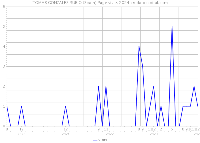 TOMAS GONZALEZ RUBIO (Spain) Page visits 2024 