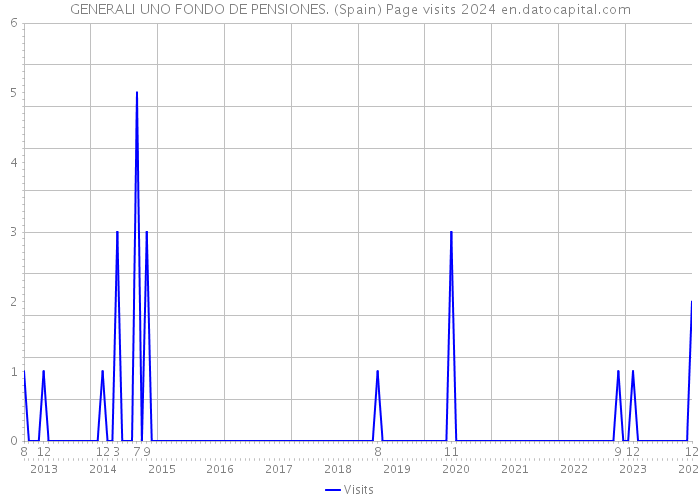 GENERALI UNO FONDO DE PENSIONES. (Spain) Page visits 2024 