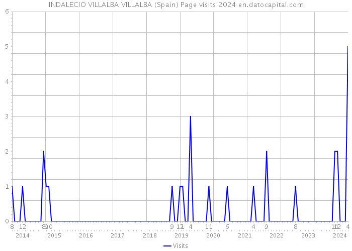 INDALECIO VILLALBA VILLALBA (Spain) Page visits 2024 