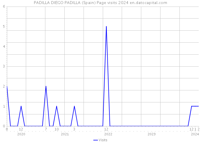 PADILLA DIEGO PADILLA (Spain) Page visits 2024 