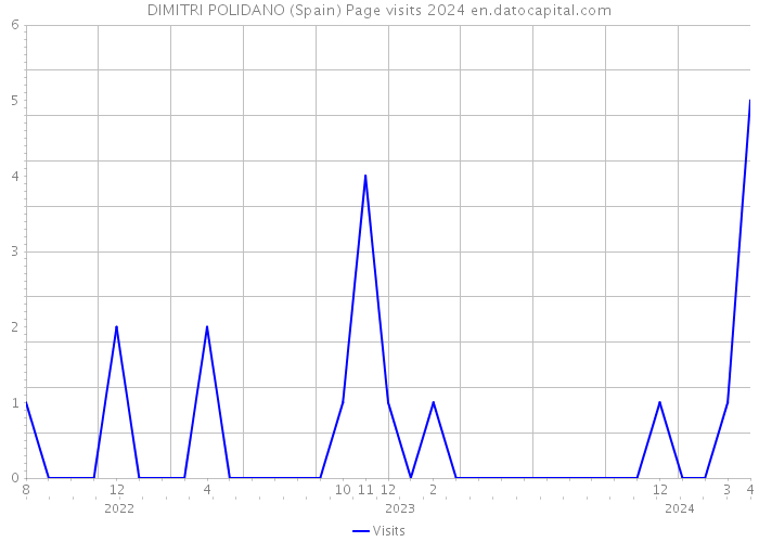 DIMITRI POLIDANO (Spain) Page visits 2024 