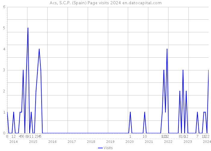 Acs, S.C.P. (Spain) Page visits 2024 