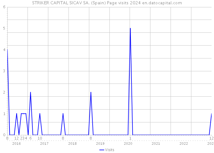STRIKER CAPITAL SICAV SA. (Spain) Page visits 2024 