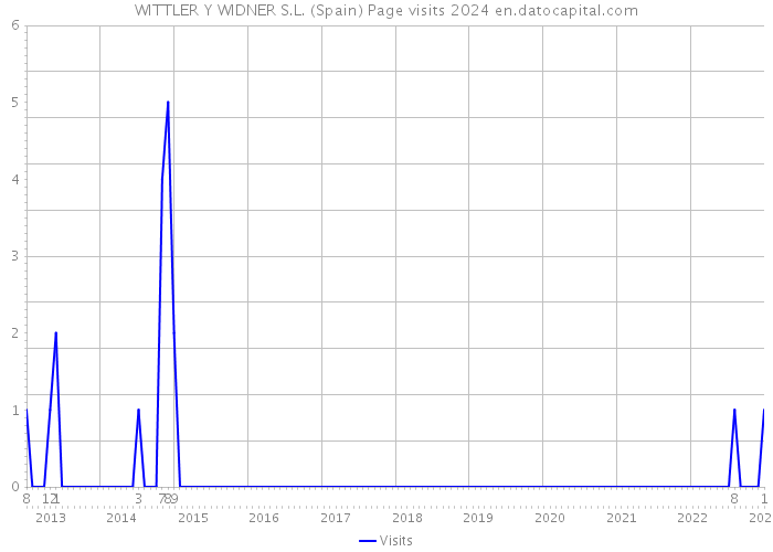 WITTLER Y WIDNER S.L. (Spain) Page visits 2024 