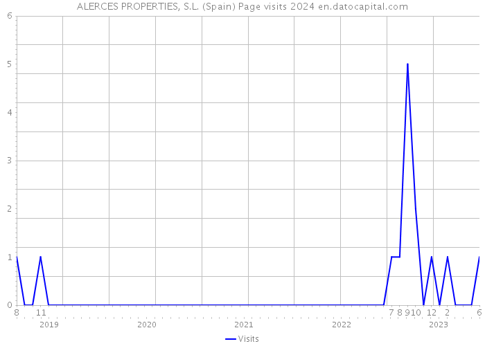 ALERCES PROPERTIES, S.L. (Spain) Page visits 2024 