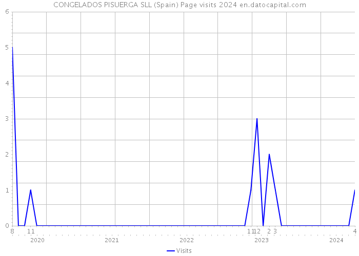 CONGELADOS PISUERGA SLL (Spain) Page visits 2024 