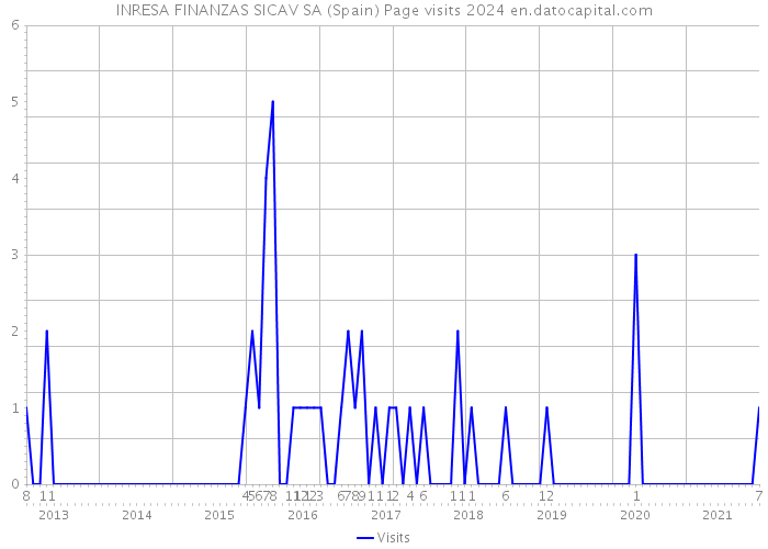 INRESA FINANZAS SICAV SA (Spain) Page visits 2024 