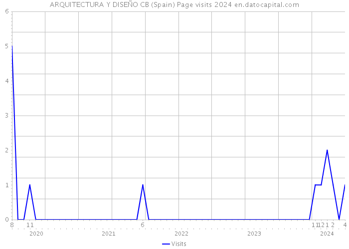ARQUITECTURA Y DISEÑO CB (Spain) Page visits 2024 
