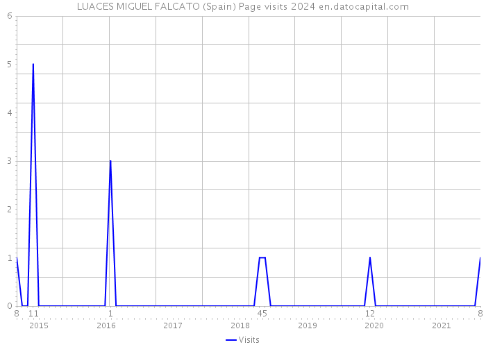 LUACES MIGUEL FALCATO (Spain) Page visits 2024 