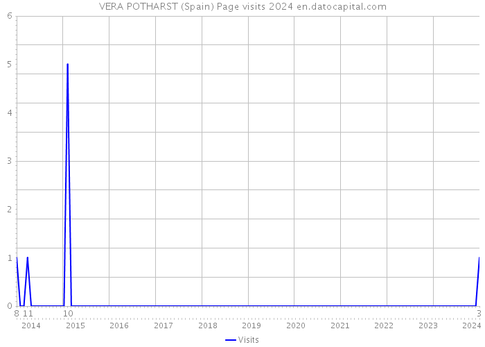 VERA POTHARST (Spain) Page visits 2024 