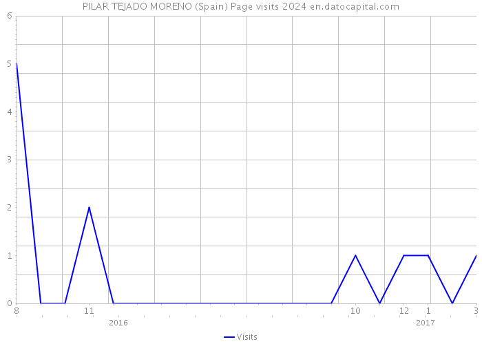 PILAR TEJADO MORENO (Spain) Page visits 2024 