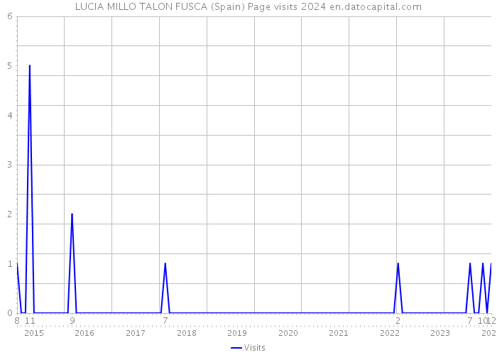 LUCIA MILLO TALON FUSCA (Spain) Page visits 2024 