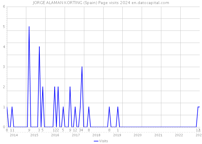 JORGE ALAMAN KORTING (Spain) Page visits 2024 