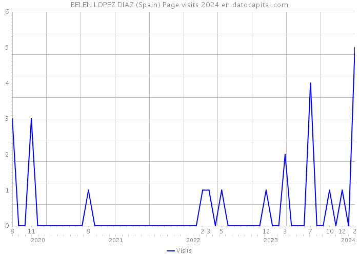 BELEN LOPEZ DIAZ (Spain) Page visits 2024 