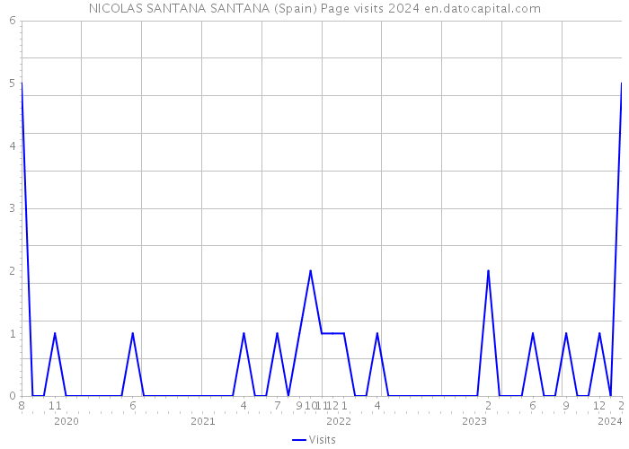 NICOLAS SANTANA SANTANA (Spain) Page visits 2024 