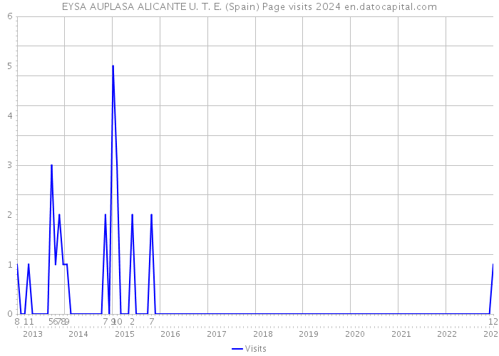EYSA AUPLASA ALICANTE U. T. E. (Spain) Page visits 2024 