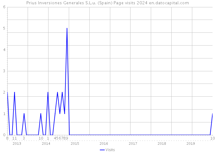Prius Inversiones Generales S.L.u. (Spain) Page visits 2024 
