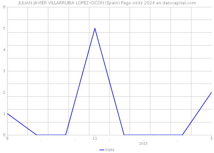 JULIAN JAVIER VILLARRUBIA LOPEZ-OCON (Spain) Page visits 2024 