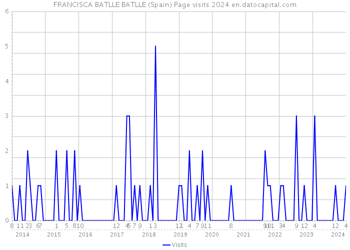 FRANCISCA BATLLE BATLLE (Spain) Page visits 2024 