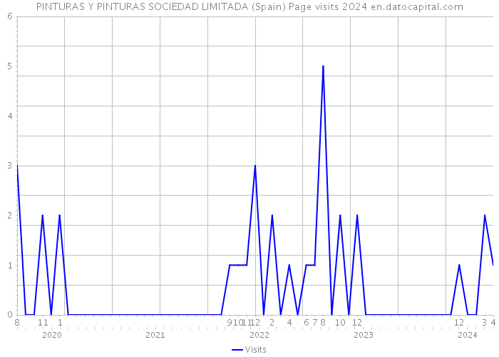 PINTURAS Y PINTURAS SOCIEDAD LIMITADA (Spain) Page visits 2024 