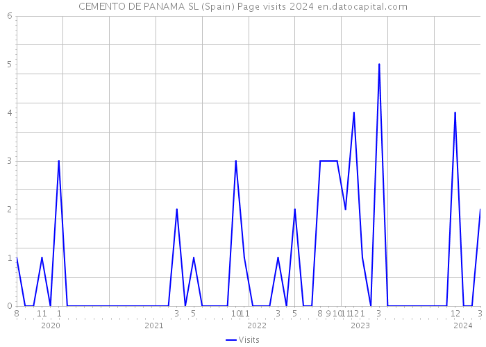 CEMENTO DE PANAMA SL (Spain) Page visits 2024 