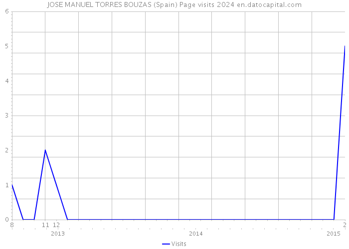 JOSE MANUEL TORRES BOUZAS (Spain) Page visits 2024 