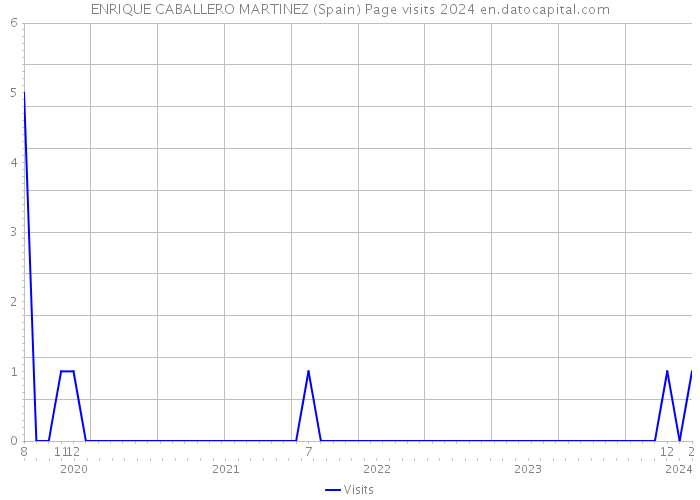 ENRIQUE CABALLERO MARTINEZ (Spain) Page visits 2024 