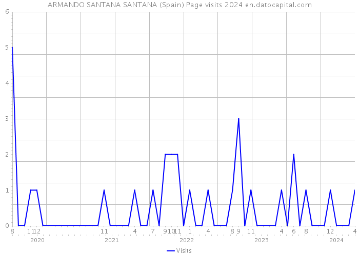 ARMANDO SANTANA SANTANA (Spain) Page visits 2024 