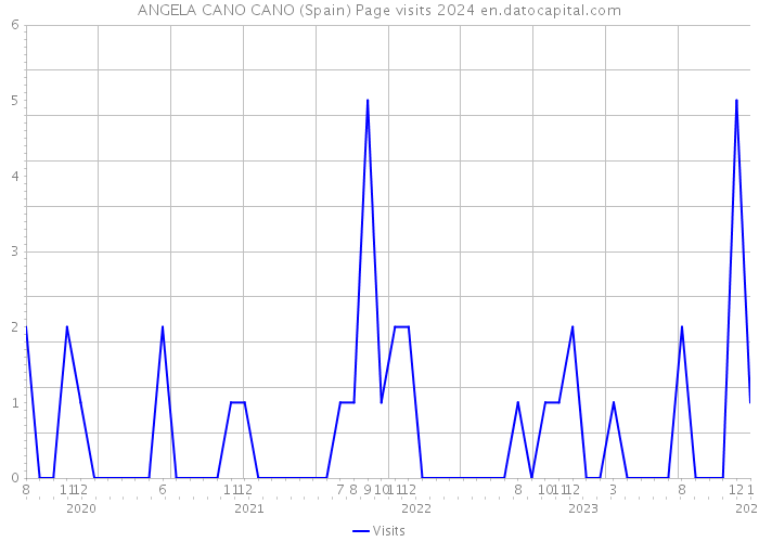 ANGELA CANO CANO (Spain) Page visits 2024 