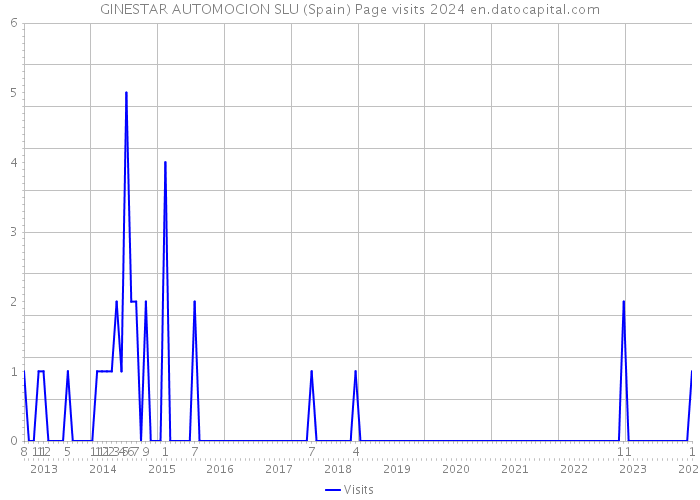 GINESTAR AUTOMOCION SLU (Spain) Page visits 2024 