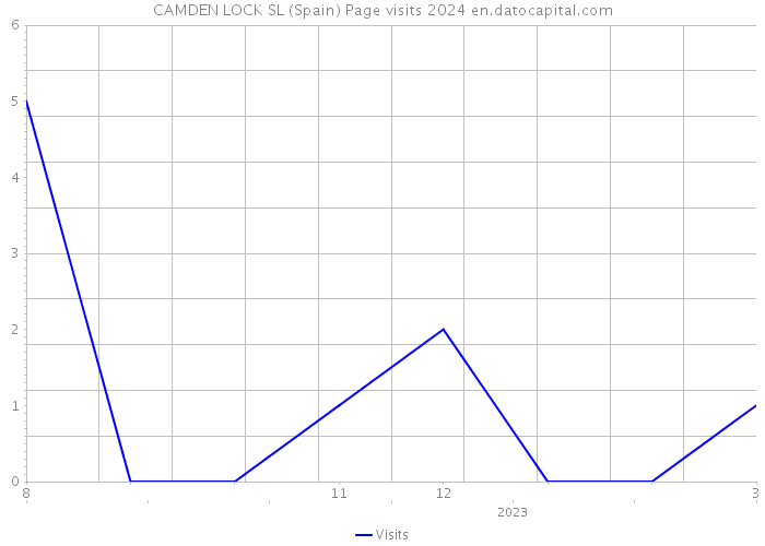 CAMDEN LOCK SL (Spain) Page visits 2024 