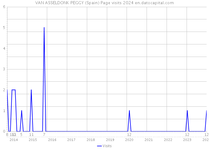 VAN ASSELDONK PEGGY (Spain) Page visits 2024 