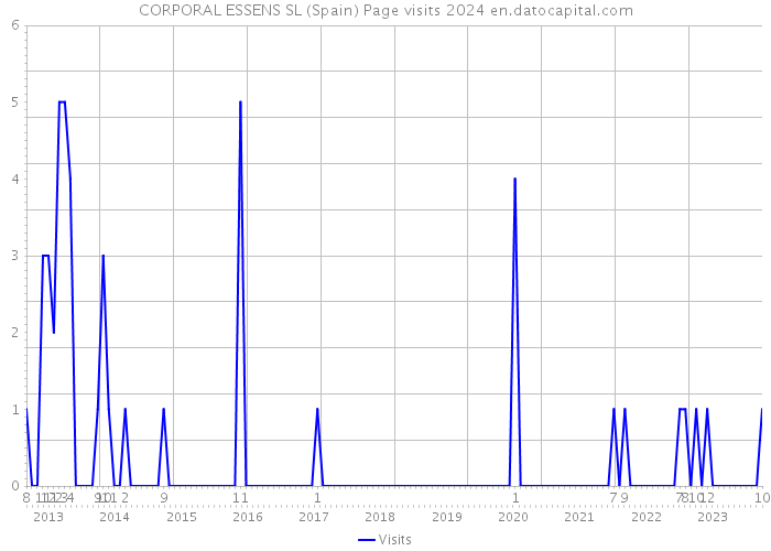 CORPORAL ESSENS SL (Spain) Page visits 2024 