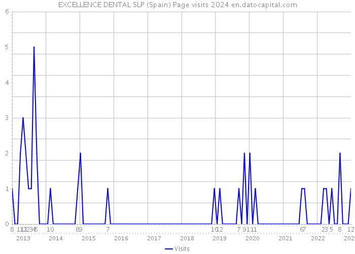 EXCELLENCE DENTAL SLP (Spain) Page visits 2024 