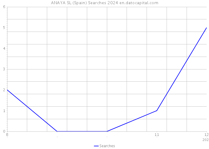 ANAYA SL (Spain) Searches 2024 