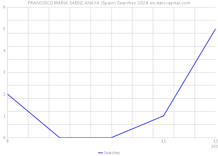 FRANCISCO MARIA SAENZ ANAYA (Spain) Searches 2024 