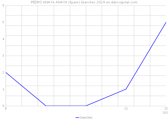PEDRO ANAYA ANAYA (Spain) Searches 2024 