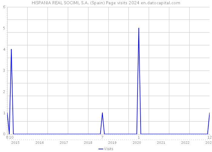 HISPANIA REAL SOCIMI, S.A. (Spain) Page visits 2024 