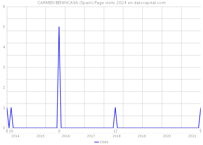 CARMEN BENINCASA (Spain) Page visits 2024 