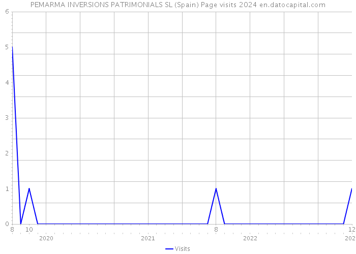 PEMARMA INVERSIONS PATRIMONIALS SL (Spain) Page visits 2024 