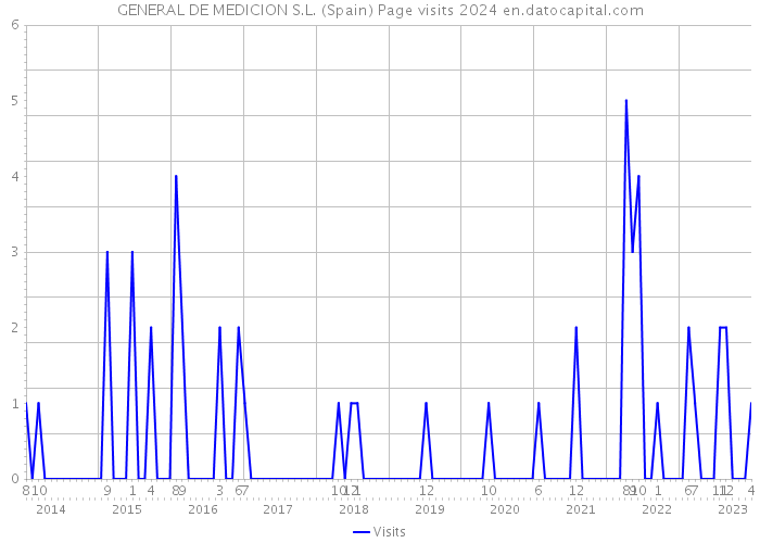 GENERAL DE MEDICION S.L. (Spain) Page visits 2024 