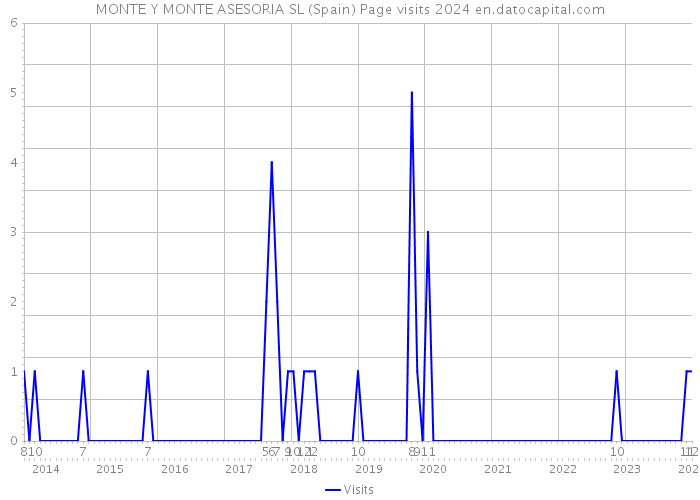 MONTE Y MONTE ASESORIA SL (Spain) Page visits 2024 