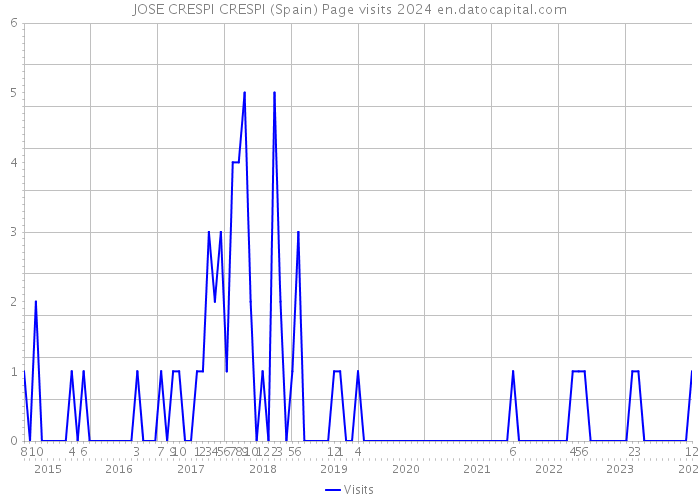 JOSE CRESPI CRESPI (Spain) Page visits 2024 