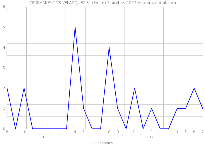 CERRAMIENTOS VELASQUEZ SL (Spain) Searches 2024 