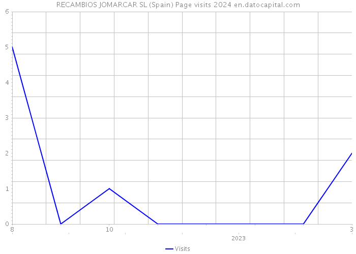 RECAMBIOS JOMARCAR SL (Spain) Page visits 2024 