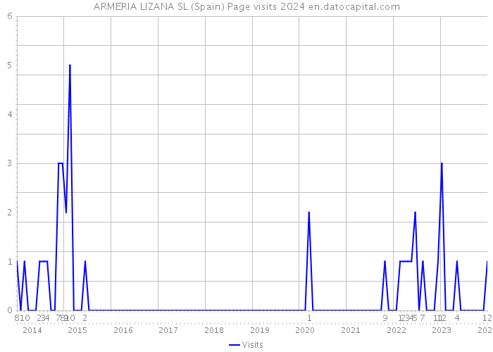 ARMERIA LIZANA SL (Spain) Page visits 2024 