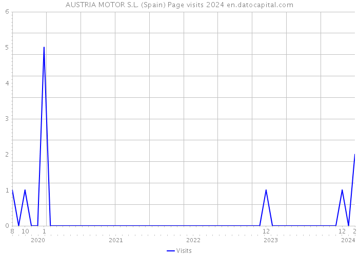 AUSTRIA MOTOR S.L. (Spain) Page visits 2024 