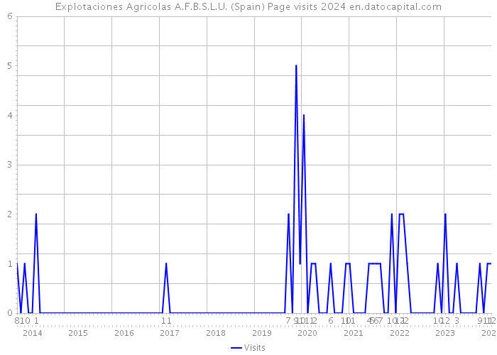 Explotaciones Agricolas A.F.B.S.L.U. (Spain) Page visits 2024 