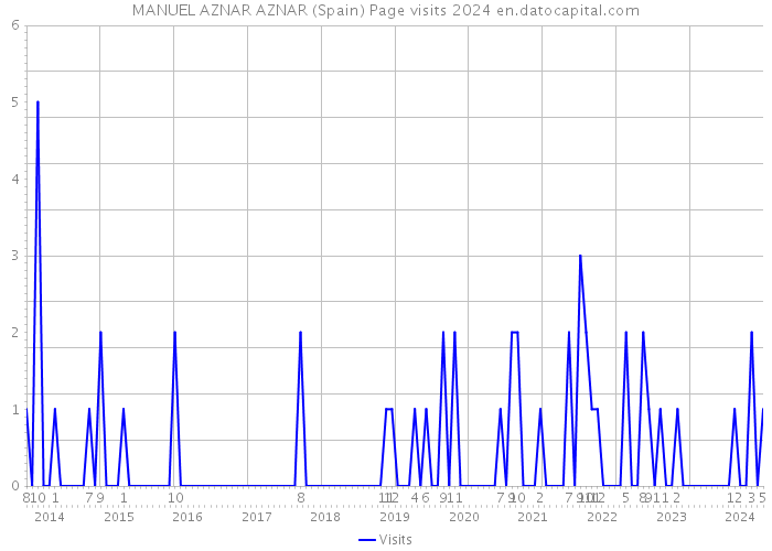 MANUEL AZNAR AZNAR (Spain) Page visits 2024 