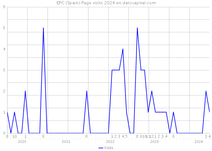 EPC (Spain) Page visits 2024 